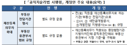 공직자윤리법 시행령 개정안 주요 내용<자료: 인사혁신처>